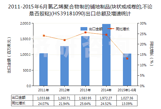 2011-2015年6月氯乙烯聚合物制的鋪地制品(塊狀或成卷的,不論是否膠粘)(HS39181090)出口總額及增速統(tǒng)計 2011-2015年6月氯乙烯聚合物制的鋪地制品(塊狀或成卷的,不論是否膠粘)(HS39181090)出口總額及增速統(tǒng)計